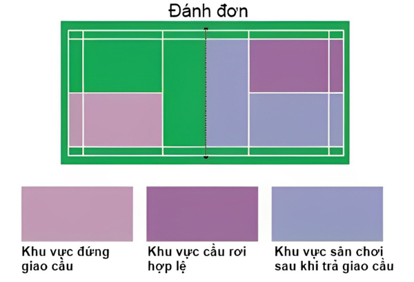 Luật phát cầu lông đơn