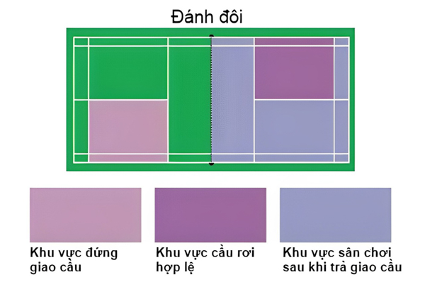 Luật phát cầu lông đôi