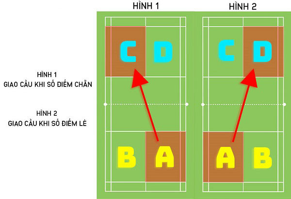 Luật phát cầu lông đôi